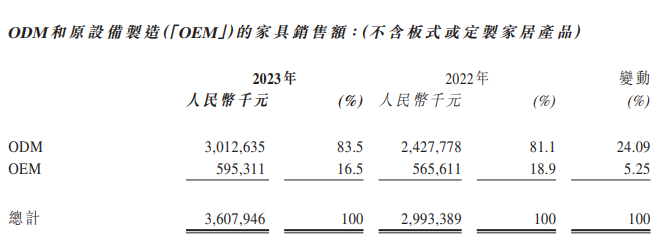 匯森家居2023年凈利潤(rùn)2.07億元，同比下滑38.16%_4