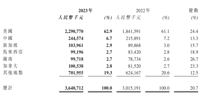 匯森家居2023年凈利潤(rùn)2.07億元，同比下滑38.16%_5
