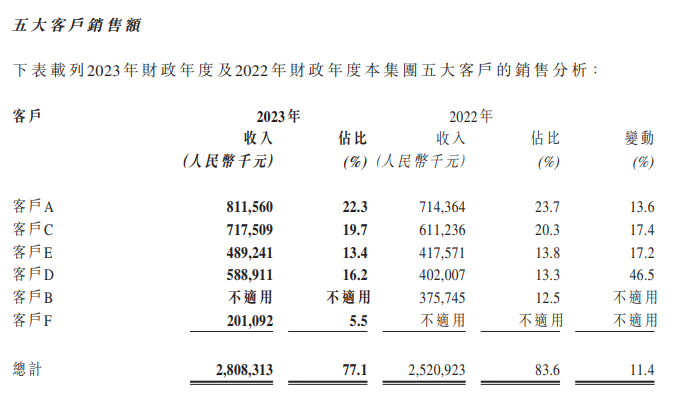匯森家居2023年凈利潤(rùn)2.07億元，同比下滑38.16%_6