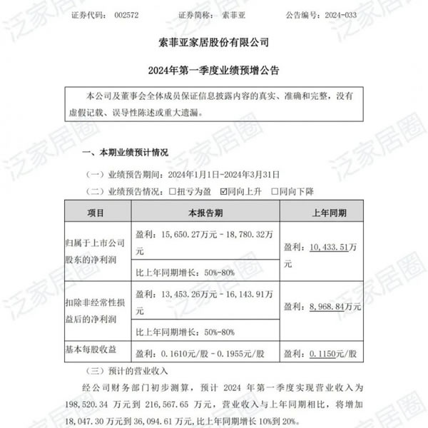 索菲亞2024一季度營收約19.85-21.66億元；頂固2024一季度營收2.2億元_1