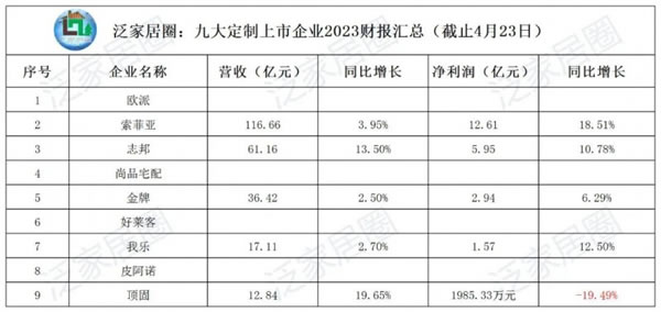 索菲亞2024一季度營收約19.85-21.66億元；頂固2024一季度營收2.2億元_2
