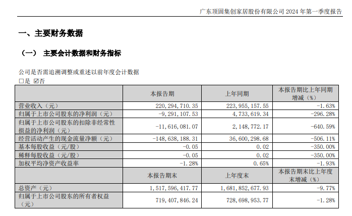 索菲亞2024一季度營收約19.85-21.66億元；頂固2024一季度營收2.2億元_3