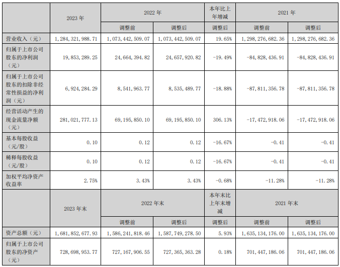 頂固集創(chuàng)2023年凈利潤(rùn)減少19.49%，一季度凈虧損929.11萬(wàn)元！_1