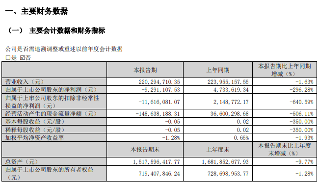 頂固集創(chuàng)2023年凈利潤(rùn)減少19.49%，一季度凈虧損929.11萬(wàn)元！_3