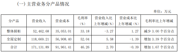 我樂家居2023年凈利潤1.57億元，同比增加12.5%_2