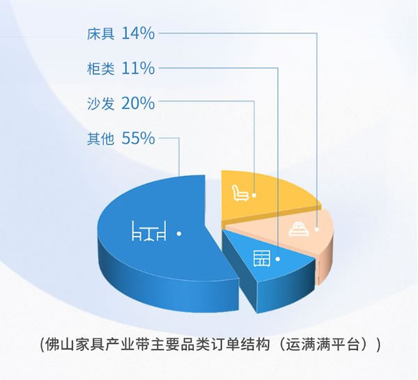 《佛山家具產(chǎn)業(yè)帶供應鏈物流洞察白皮書》重磅發(fā)布_5