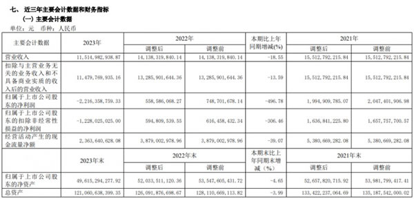 紅星美凱龍2023年營收115.15億元！_1