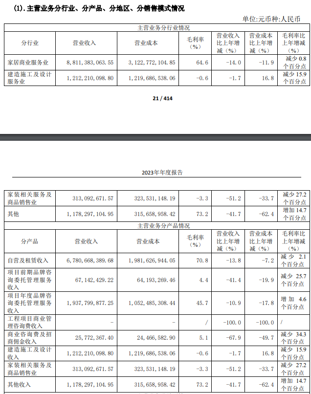 紅星美凱龍2023年營收115.15億元！_3