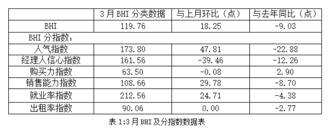 3月全國(guó)家居賣(mài)場(chǎng)銷(xiāo)售額環(huán)比大漲37.76%_3