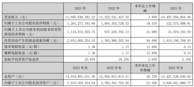 索菲亞2023年?duì)I收116.66億元，衣柜業(yè)務(wù)占比超80%！_1