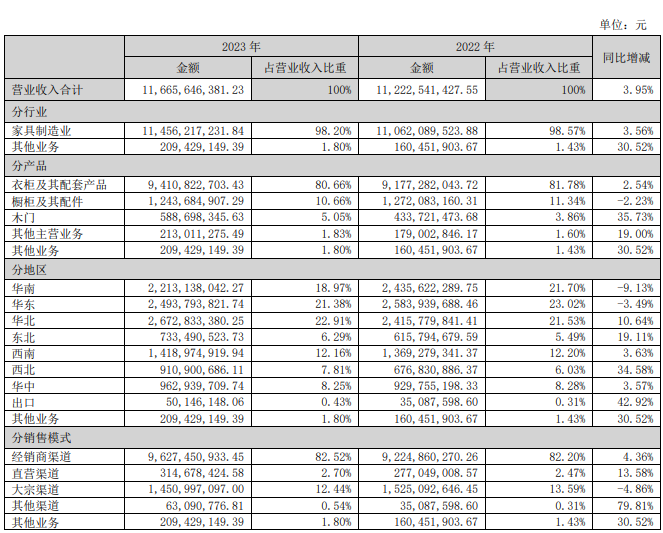索菲亞2023年?duì)I收116.66億元，衣柜業(yè)務(wù)占比超80%！_2