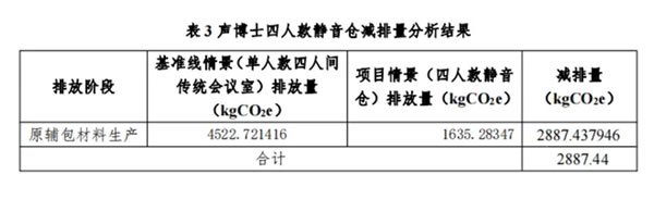 聲博士+全屋隔音|開放式辦公室的「第三空間」