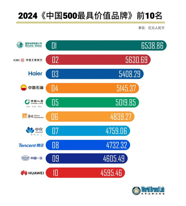 2024《中國500最具價值品牌》發(fā)布！圣象再登中國百強(qiáng)品牌！